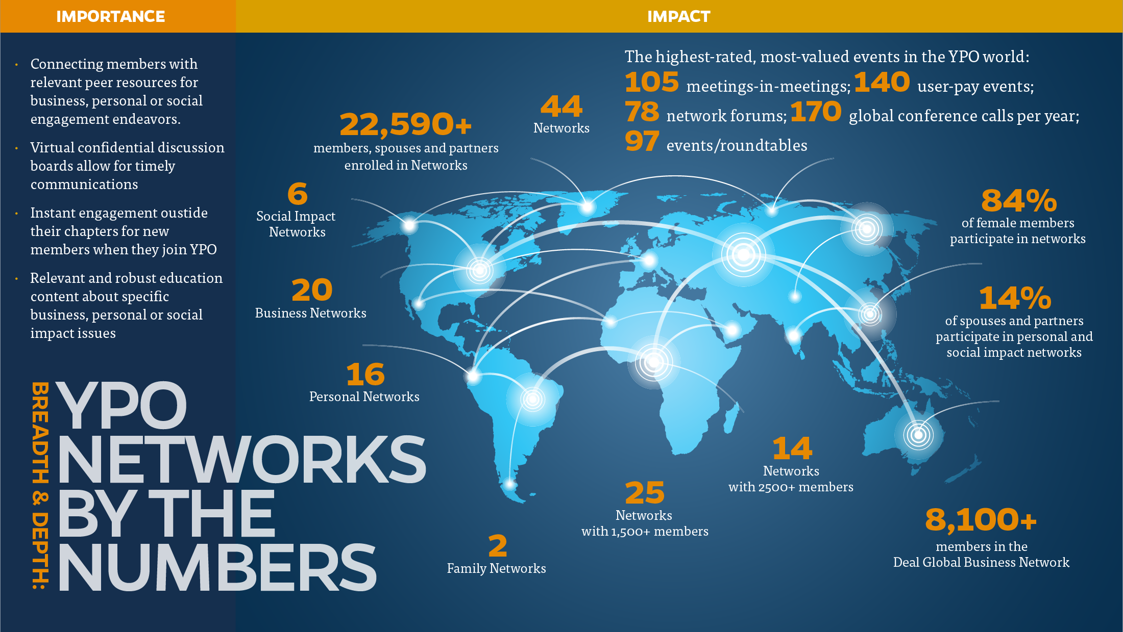 Breadth and Depth: YPO Networks by the Numbers