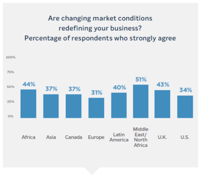 Regions Market Conditions Chart - YPO