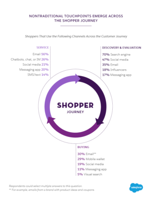 Nontraditional Touchpoints emerge across the shopper journey - Salesforce