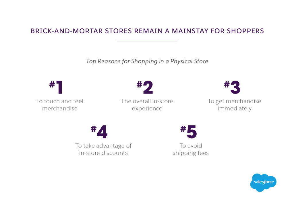 Brick and mortar stores remain a mainstay for shoppers - Salesforce