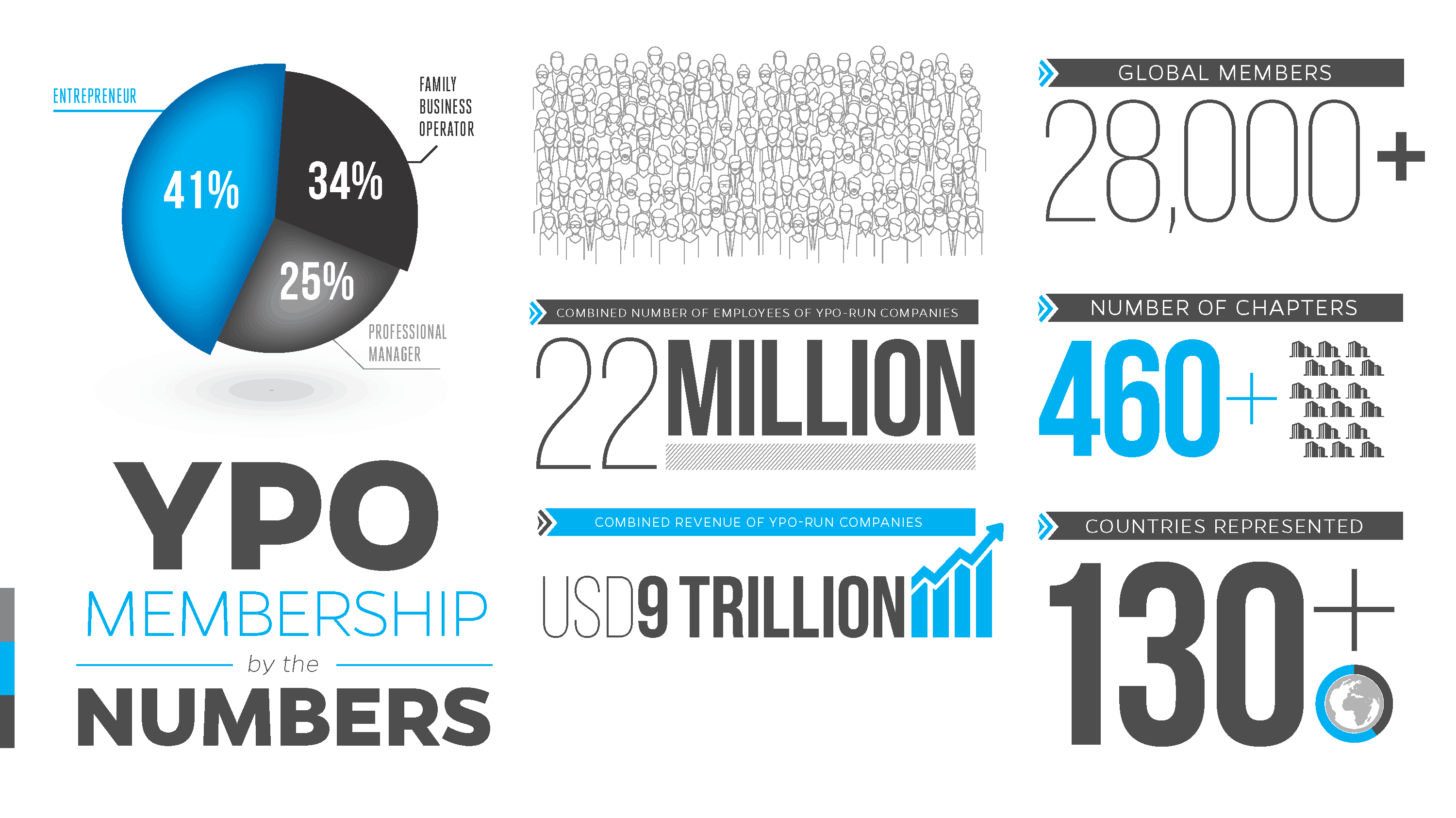 YPO by the Numbers