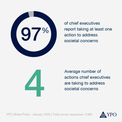 97 percent of CEOs report taking at least one action to address societal concerns