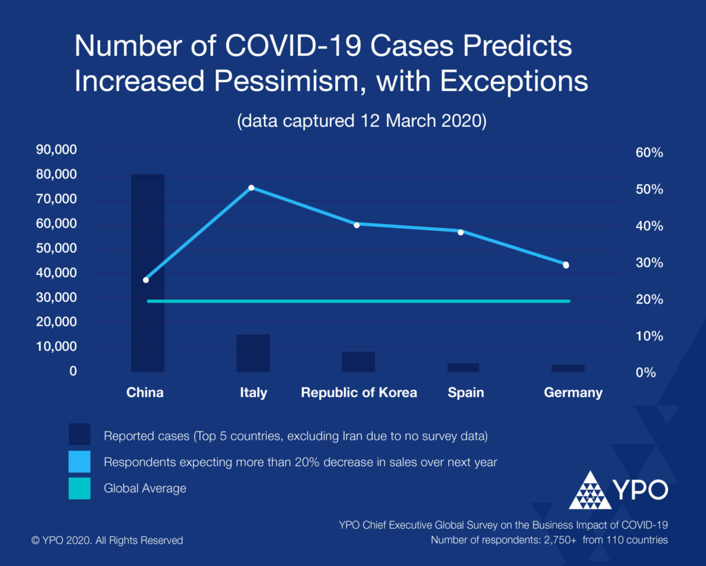 Number of COVID-19 Cases Predicts Increased Pessimism, with Exceptions