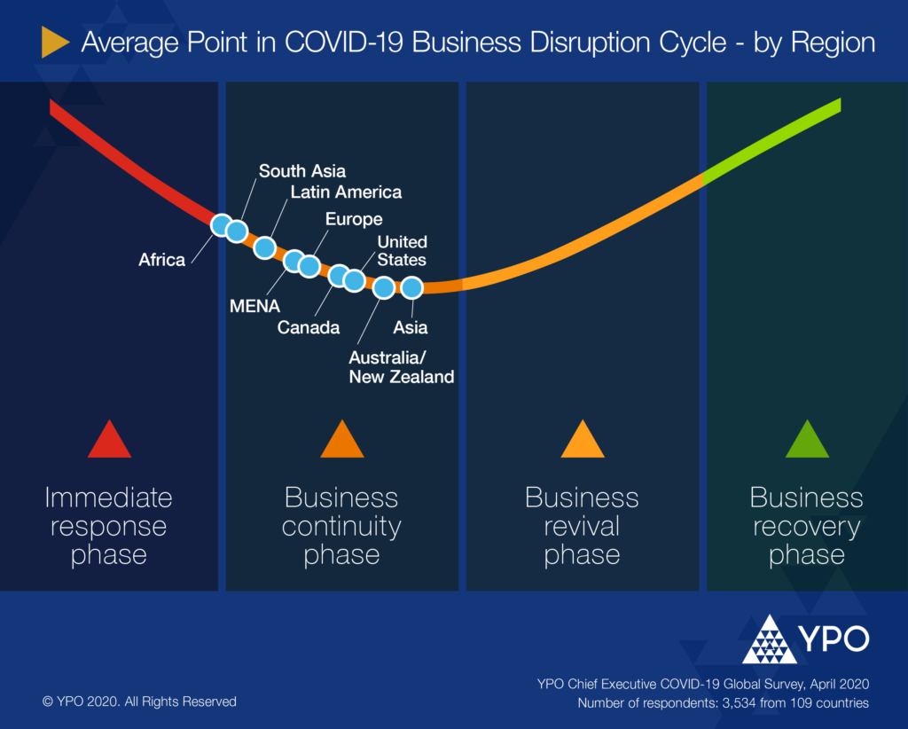 Current vs Expected Negative Impact of COVID-19 on Business Aspects
